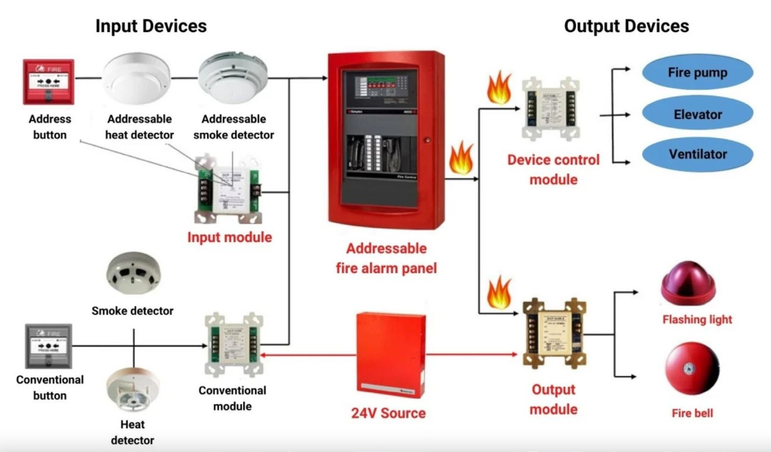 Diagram of an addressable fire alarm system